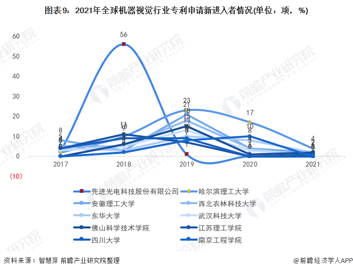 图表9：2021年全球机器视觉行业专利申请新进入者情况(单位：项，%)