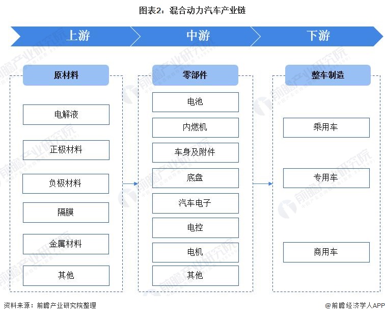 图表2：混合动力汽车产业链