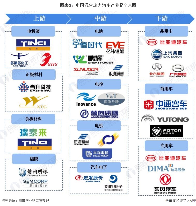 图表3：中国混合动力汽车产业链全景图