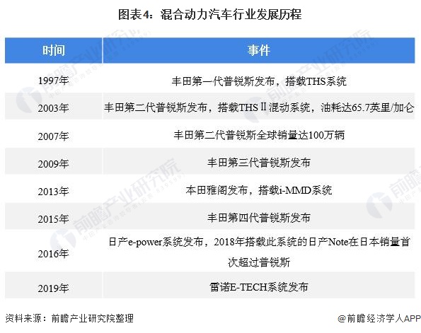 图表4：混合动力汽车行业发展历程