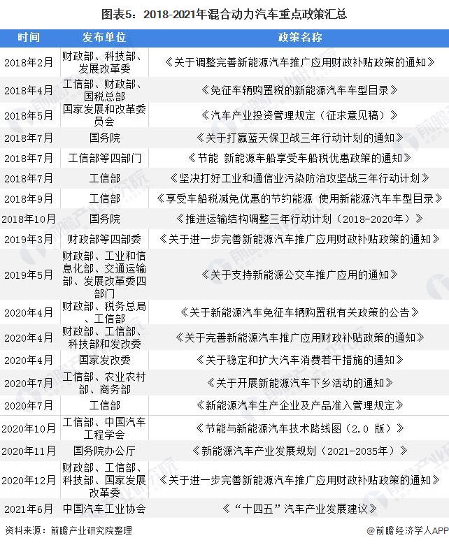 图表5：2018-2021年混合动力汽车重点政策汇总