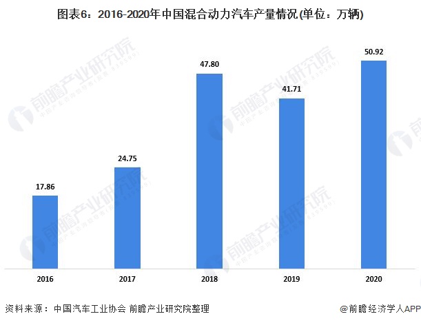 图表6：2016-2020年中国混合动力汽车产量情况(单位：万辆)