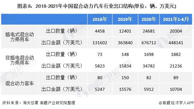 图表8：2018-2021年中国混合动力汽车行业出口结构(单位：辆，万美元)