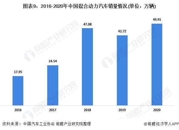 图表9：2016-2020年中国混合动力汽车销量情况(单位：万辆)