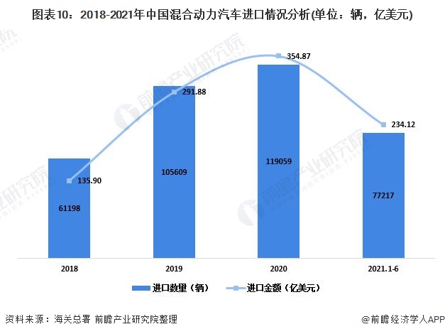 图表10：2018-2021年中国混合动力汽车进口情况分析(单位：辆，亿美元)