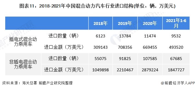 图表11：2018-2021年中国混合动力汽车行业进口结构(单位：辆，万美元)