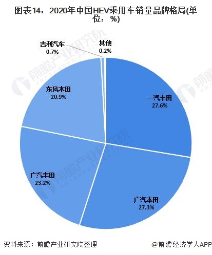 图表14：2020年中国HEV乘用车销量品牌格局(单位：%)