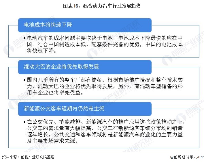 图表16：混合动力汽车行业发展趋势