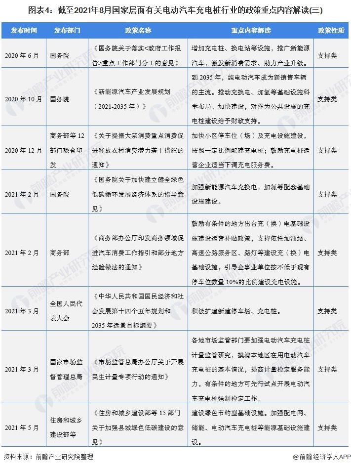 图表4：截至2021年8月国家层面有关电动汽车充电桩行业的政策重点内容解读(三)