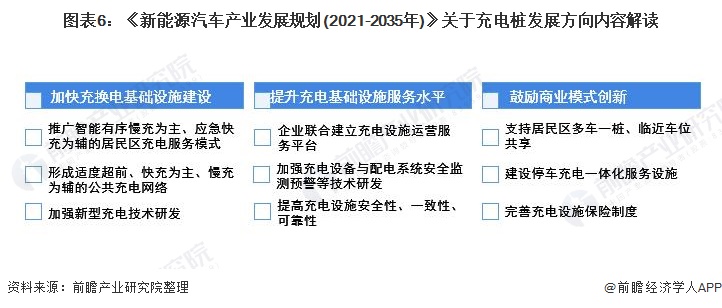 图表6：《新能源汽车产业发展规划(2021-2035年)》关于充电桩发展方向内容解读