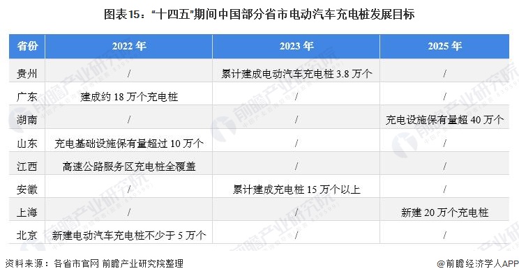 图表15：“十四五”期间中国部分省市电动汽车充电桩发展目标