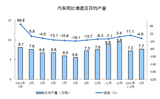 Q1汽车业增加值增长4% 新能源车持续推动消费增长