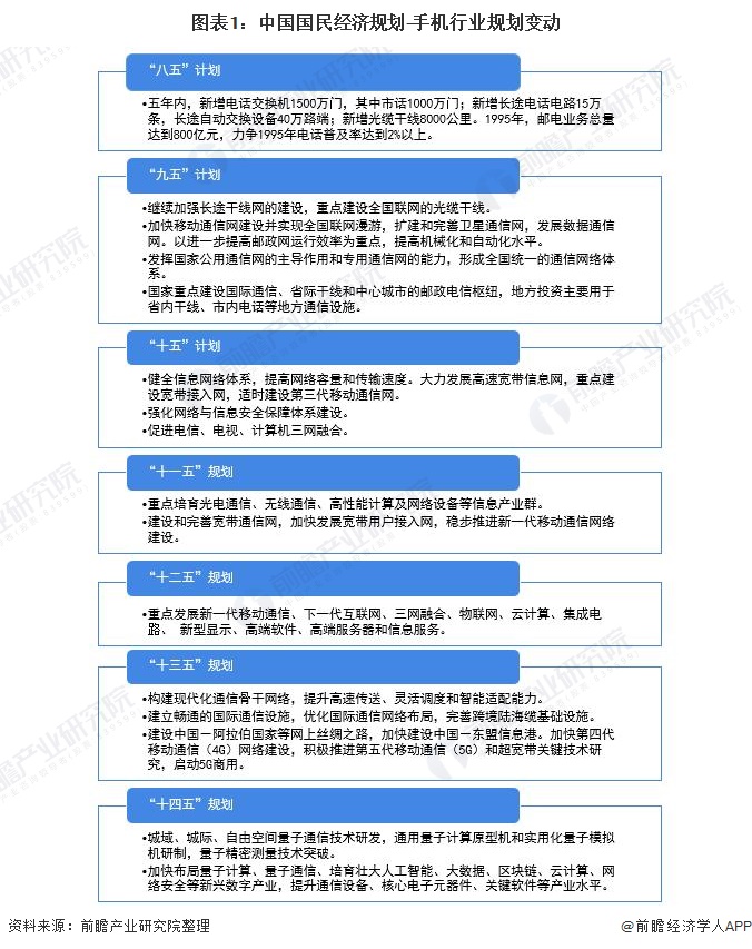 图表1：中国国民经济规划-手机行业规划变动