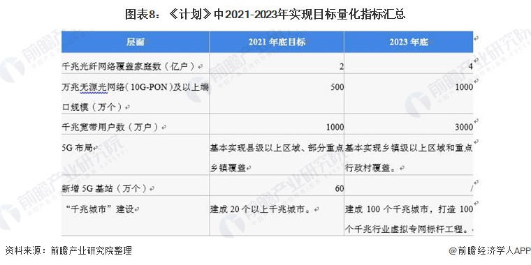 图表8：《计划》中2021-2023年实现目标量化指标汇总