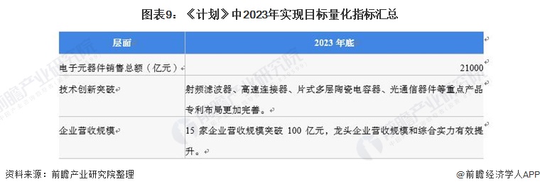 图表9：《计划》中2023年实现目标量化指标汇总