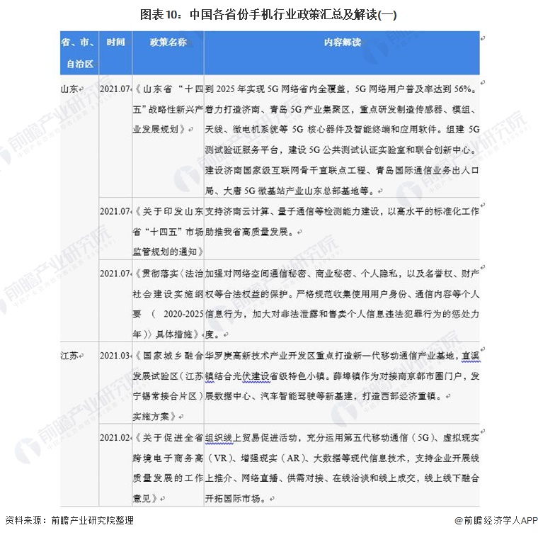 图表10：中国各省份手机行业政策汇总及解读(一)