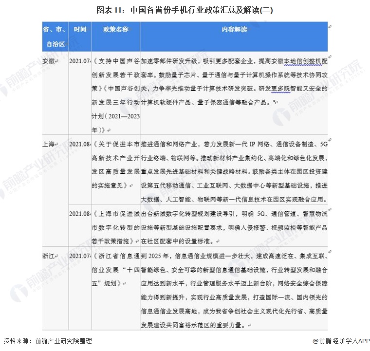 图表11：中国各省份手机行业政策汇总及解读(二)