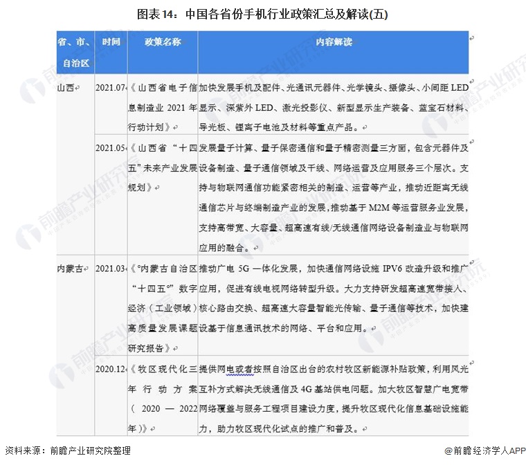 图表14：中国各省份手机行业政策汇总及解读(五)