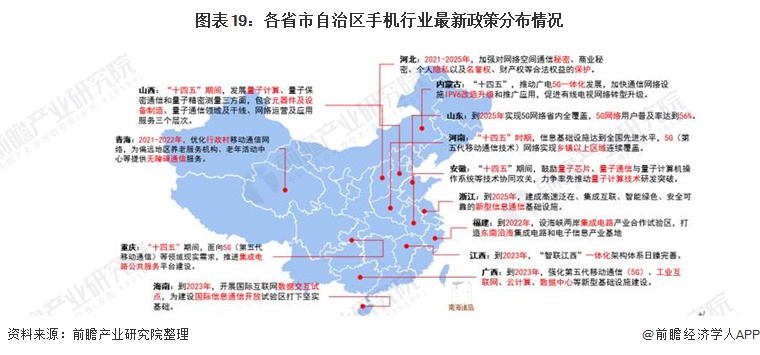 图表19：各省市自治区手机行业新政策分布情况