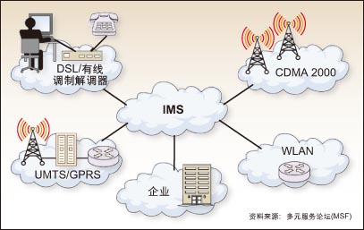 ims將無線,電話以及有線接入世界相融合,但是誰將採用這種技術?