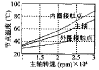 高速精密主轴轴承热特性的计算及分析 - 2