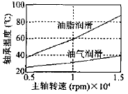 高速精密主轴轴承热特性的计算及分析 - 3