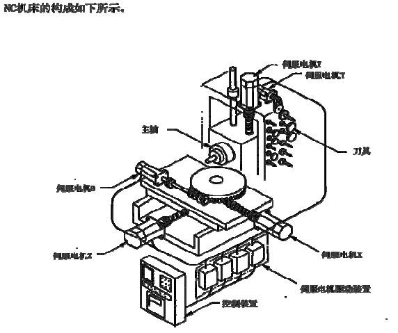 机床CNC基础知识 - 1