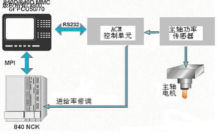 自适应加工控制技术在CNC机床上的应用 - 1