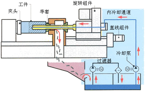 高技术枪钻系列刀具技术及应用 - 1