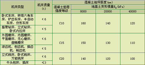 机床防振垫铁的选用 - 1