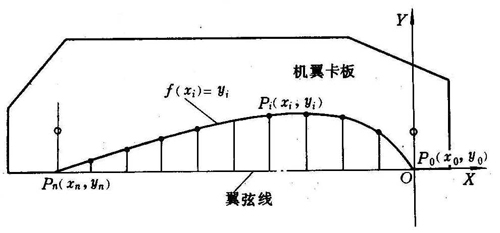 数控编程中列表曲线的数学处理 - 1