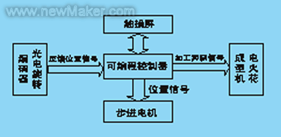 PLC在轮胎模电火花成型机中的应用 - 1